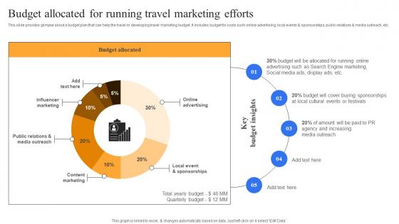 Budget Allocated For Running Travel Marketing Complete Guide To Advertising Improvement Strategy SS V