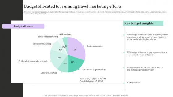 Budget Allocated For Running Travel Marketing New And Effective Guidelines For Tourist Strategy SS V