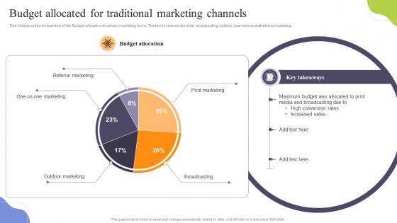 Budget Allocated For Traditional Marketing Channels Increasing Sales Through Traditional Media