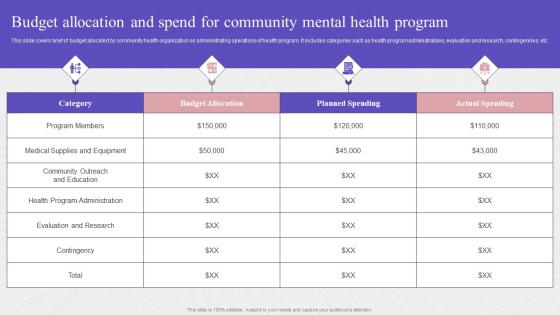 Budget Allocation And Spend For Community Mental Complete Guide To Community Strategy SS