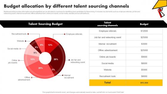 Budget Allocation By Different Talent Sourcing Channels Talent Pooling Tactics To Engage Global Workforce