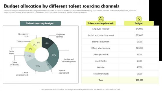 Budget Allocation By Different Talent Sourcing Workforce Acquisition Plan For Developing Talent