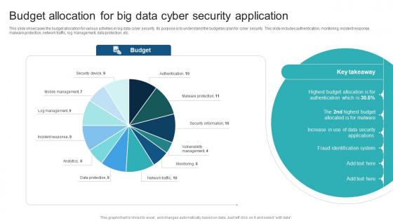 Budget Allocation For Big Data Cyber Security Application