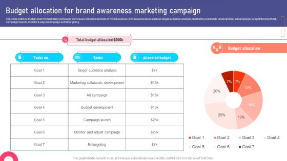 Budget Allocation For Brand Awareness Marketing Collateral Types For Product MKT SS V