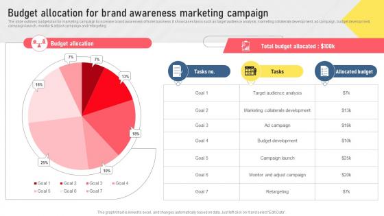 Budget Allocation For Brand Awareness Marketing Types Of Digital Media For Marketing MKT SS V