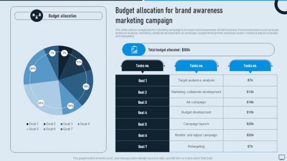 Budget Allocation For Brand Types Of Advertising Media For Product MKT SS V