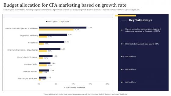 Budget Allocation For CPA Marketing Based On Growth Rate