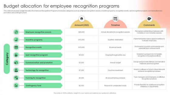 Budget Allocation For Employee Recognition Implementing Strategies To Enhance Employee Strategy SS