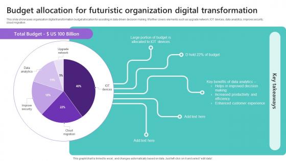Budget Allocation For Futuristic Organization Digital Transformation