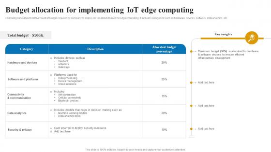 Budget allocation for implementing applications and role of IOT edge computing IoT SS V