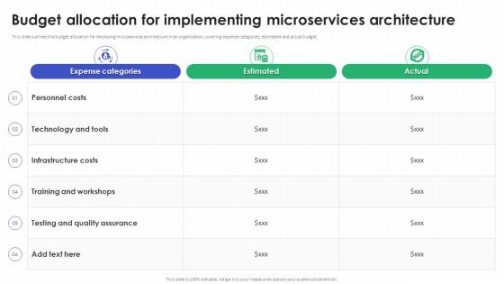 Budget Allocation For Implementing Microservices Architecture
