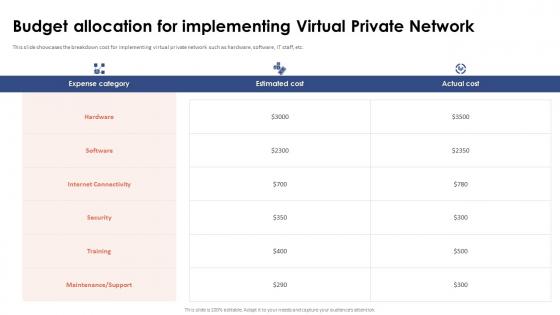 Budget Allocation For Implementing Virtual Private Network