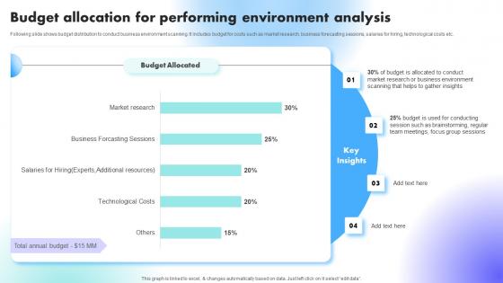 Budget Allocation For Performing Environment Analysis Understanding Factors Affecting