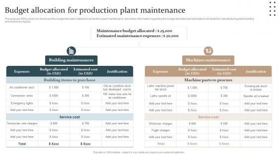 Budget Allocation For Production Plant Maintenance Strategy Ppt Slides Example