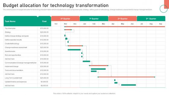 Budget Allocation For Technology Transformation Change Management Approaches