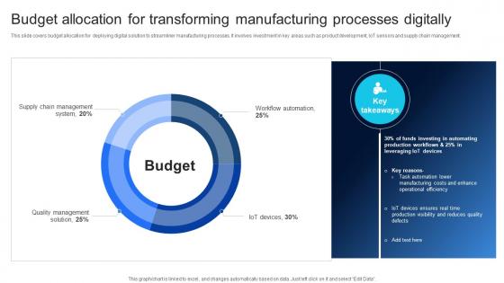 Budget Allocation For Transforming Manufacturing Ensuring Quality Products By Leveraging DT SS V
