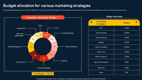 Budget Allocation For Various Marketing Increasing Mobile Application Users