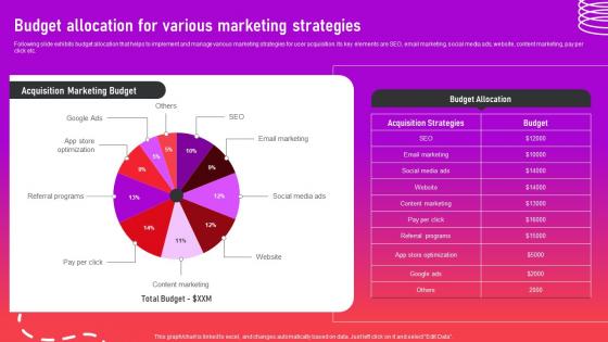 Budget Allocation For Various Marketing Strategies Optimizing App For Performance