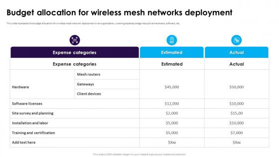 Budget Allocation For Wireless Mesh Networks Deployment