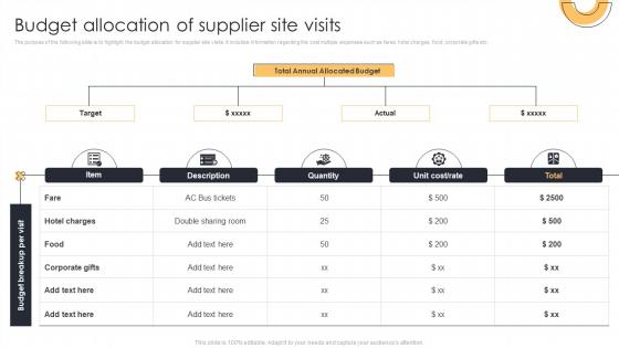 Budget Allocation Of Supplier Site Visits Action Plan For Supplier Relationship Management