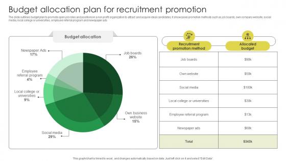 Budget Allocation Plan For Recruitment Promotion Marketing Strategies For Job Promotion Strategy SS V