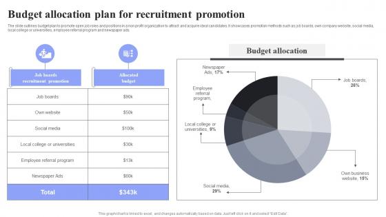 Budget Allocation Plan Methods For Job Opening Promotion In Nonprofits Strategy SS V
