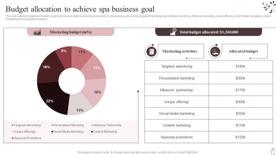 Budget Allocation To Achieve Spa Business Goal Marketing Plan To Maximize SPA Business Strategy SS V