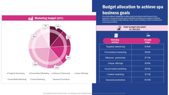 Budget Allocation To Achieve Spa Business Goals Spa Business Promotion Strategy To Increase Brand Strategy SS V
