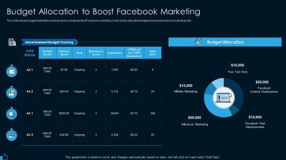 Budget allocation to boost facebook marketing strategy for lead generation