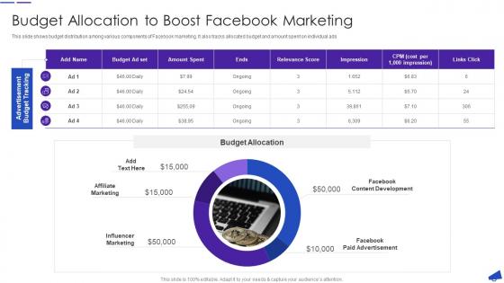 Budget Allocation To Boost Marketing Facebook For Business Marketing
