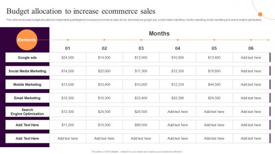 Budget Allocation To Increase Ecommerce Sales Implementing Sales Strategies Ecommerce Conversion Rate