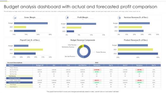 Budget Analysis Dashboard With Actual And Forecasted Profit Comparison