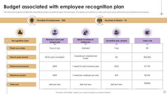 Budget Associated With Employee Recognition Plan