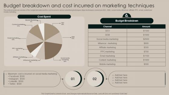Budget Breakdown And Cost Incurred On Marketing Techniques Implementation Of Market Strategy SS V