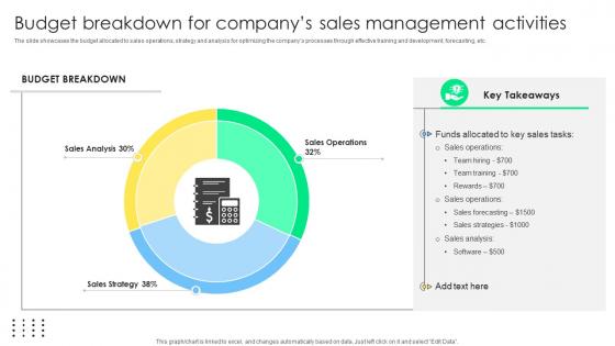 Budget Breakdown For Companys Sales Management Optimization Best Practices To Close SA SS