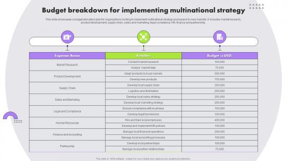 Budget Breakdown For Implementing Multinational Strategy For Organizations Strategy SS