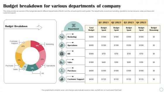 Budget Breakdown For Various Departments Business Operational Efficiency Strategy SS V