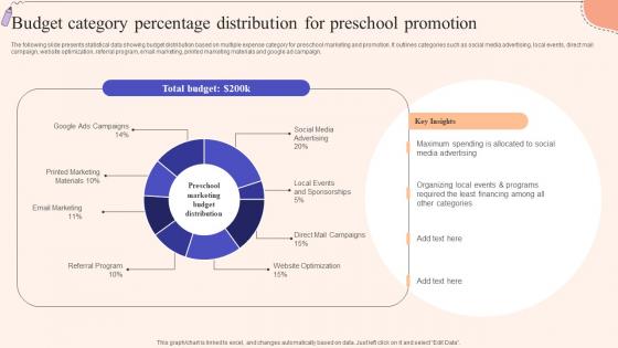Budget Category Percentage Strategic Guide To Promote Early Childhood Strategy SS V