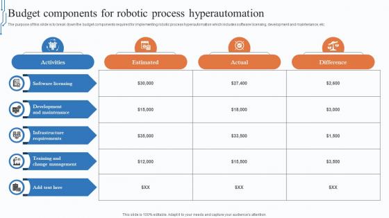 Budget Components For Robotic Process Hyperautomation