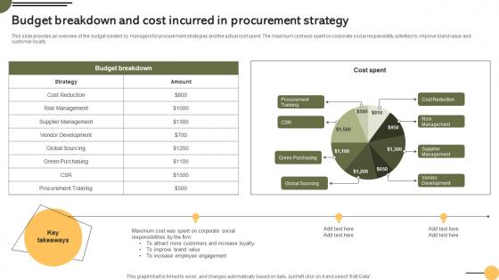 Budget Cost Incurred In Strategy Achieving Business Goals Procurement Strategies Strategy SS V