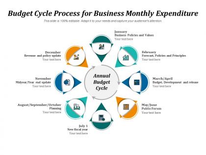 Budget cycle process for business monthly expenditure