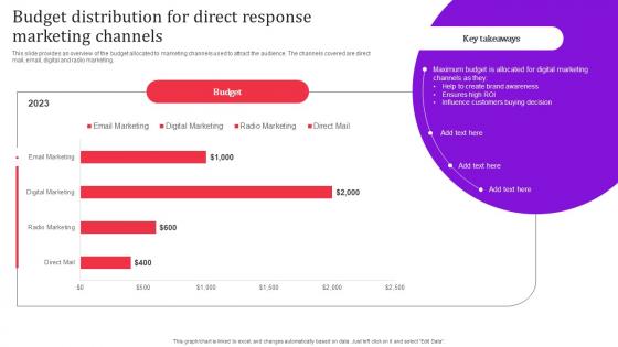 Budget Distribution For Direct Response Direct Response Advertising Techniques MKT SS V