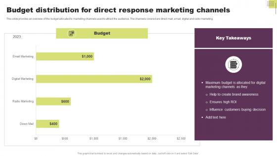 Budget Distribution For Direct Response Marketing Guide To Direct Response Marketing