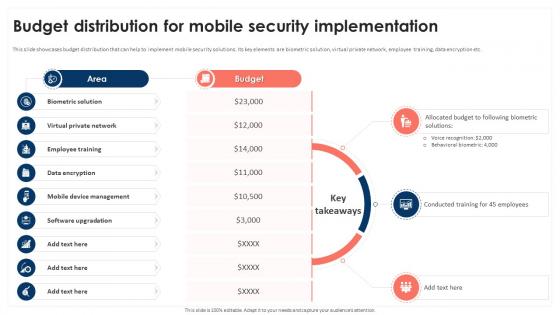 Budget Distribution For Mobile Security Implementation Mobile Device Security Cybersecurity SS
