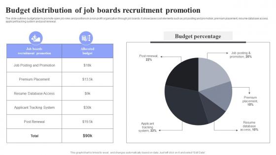 Budget Distribution Of Job Boards Methods For Job Opening Promotion In Nonprofits Strategy SS V