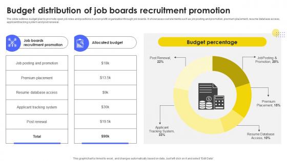 Budget Distribution Of Job Developing Strategic Recruitment Promotion Plan Strategy SS V