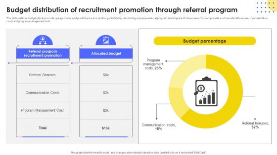 Budget Distribution Of Recruitment Promotion Developing Strategic Recruitment Promotion Strategy SS V