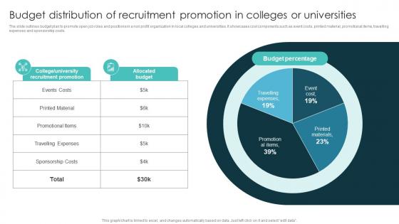 Budget Distribution Of Recruitment Promotion In Colleges Marketing Plan For Recruiting Strategy SS V