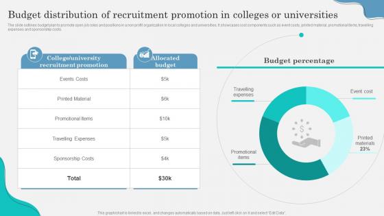 Budget Distribution Of Recruitment Promotion Marketing Strategy To Attract Strategy SS V