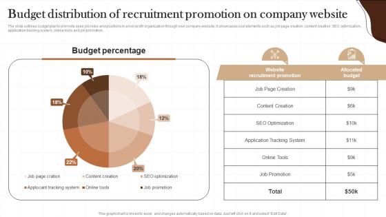 Budget Distribution Of Recruitment Promotion On Non Profit Recruitment Strategy SS